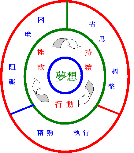 邁向成功之歷程循環圖