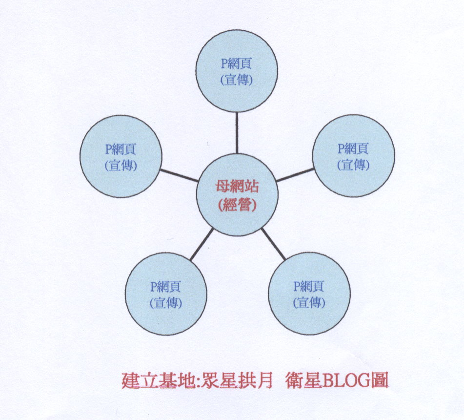 福氣0971115圖表 建立衛星基地